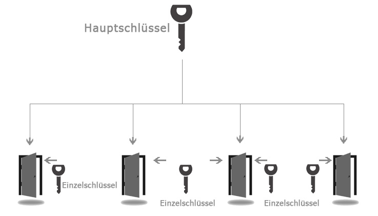 Schliessanlage